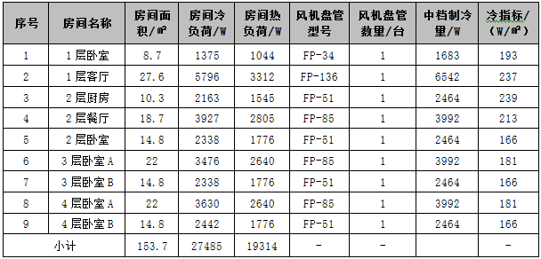 新建別墅要不要裝空氣源熱泵兩聯供?來看看設計和運行分析_4 新建別墅要不要裝空氣源熱泵兩聯供?來看看設計和運行分析_4
