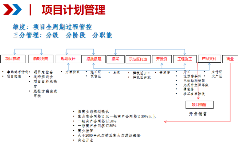 房地产项目计划管理-项目计划管理