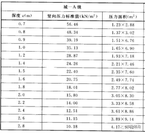 市政工程综合管廊结构设计时的荷载取值及荷载组合_2