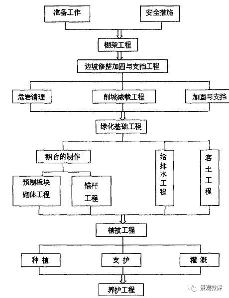 道路边坡绿化设计_25