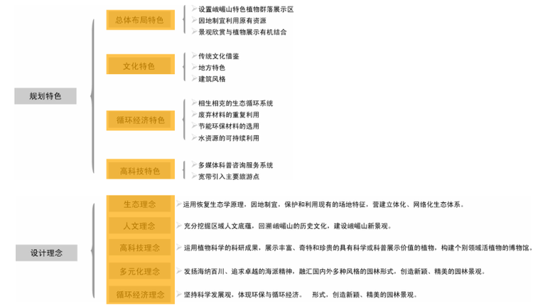 [四川]峨眉山市植物公园景观规划设计（科普公园+水上游乐园）-[四川]峨眉山市植物公园景观规划设计 3-2 规划特色与理念