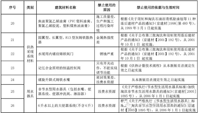 国家明令禁止使用的建筑材料和技术名录，你知道几个？-3.jpg