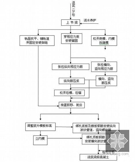 铁路客运专线工程实施性施工组织设计405页（路桥隧轨）-梁段施工工艺流程图