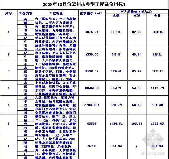 2008年10月赣州市典型工程造价指标