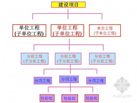 建筑施工阶段施工组织规划部署讲义课件(五大模块 近600页)-建筑工程项目划分 