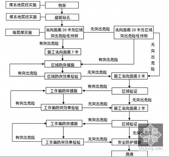 [四川]瓦斯岩爆不良地质区47km铁路站前工程总承包技术标366页（路桥涵隧轨道）-揭煤防突作业流程图