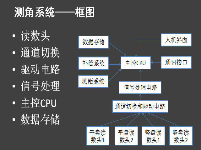 各类型全站仪操作步骤方法及维修技术培训资料（华星，知名地产达，海星达）-测角系统——框图