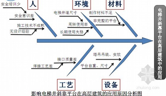 [QC成果]电梯井斜靠平台在高层建筑中的应用(攻关型)-原因分析图解 