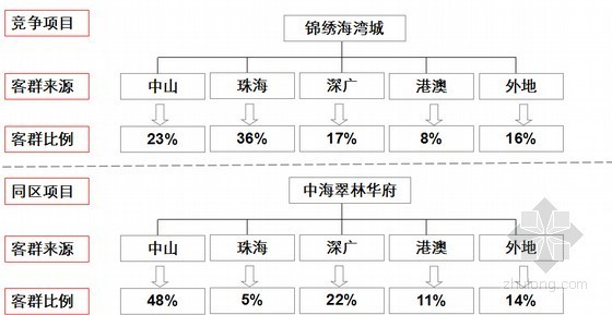 [专家解读]地产项目选择性开发策略指导方案(大量附图)-竞争分析 