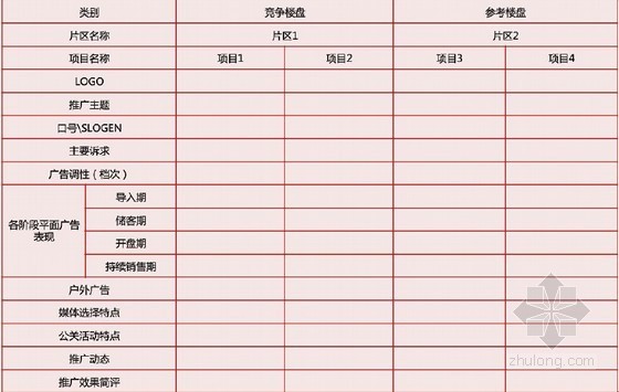 2016版知名地产集团项目营销策划工作指引手册（111页 编制详细）-竞争项目推广综合分析 