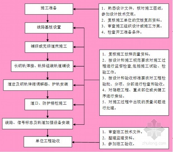 名校编制铁路建设监理工程实务-轨道工程讲义讲稿-监理工作流程 