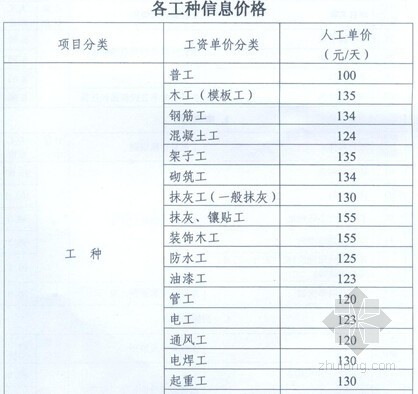 内蒙古价格信息表资料下载-[河南]2015年1季度建筑工种人工成本信息表及建筑实物工程量人工成本表