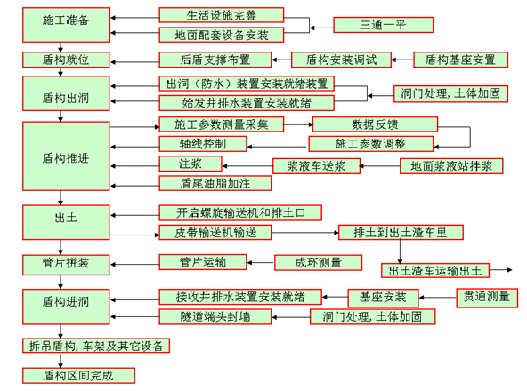 水压平衡盾构机工作原理资料下载-土压平衡式盾构机的工作原理及工艺流程