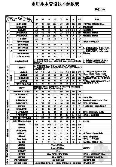 结构计算常用参数表资料下载-常用排水管道技术参数表