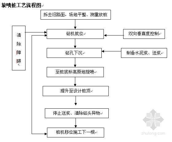 单管法高压摆喷灌浆资料下载-市政道路工程(广州)单管高压旋喷桩施工方案