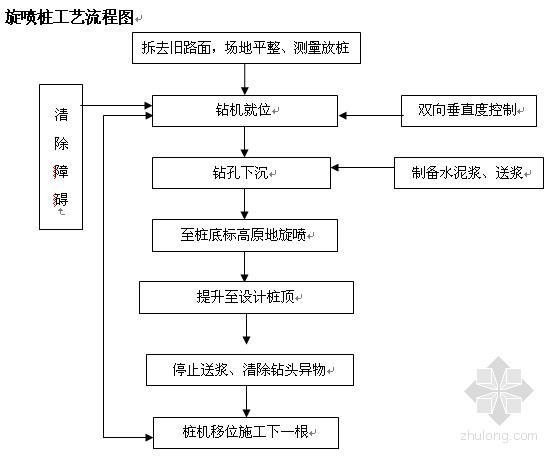 便道路施工方案资料下载-市政道路工程(广州)单管高压旋喷桩施工方案