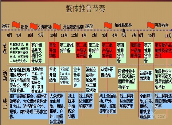 房地产渠道带客资料下载-[安徽]两大地产联手整体营销方案（ppt 共141页）