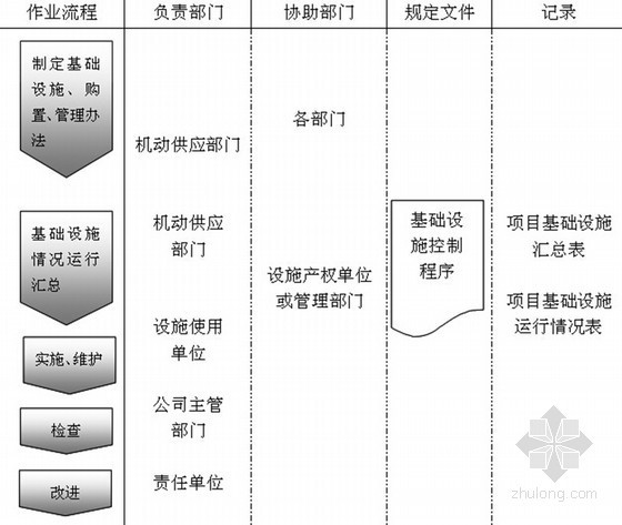 名企编制建筑工程施工企业一体化管理手册（100页）-基础设施流程图 