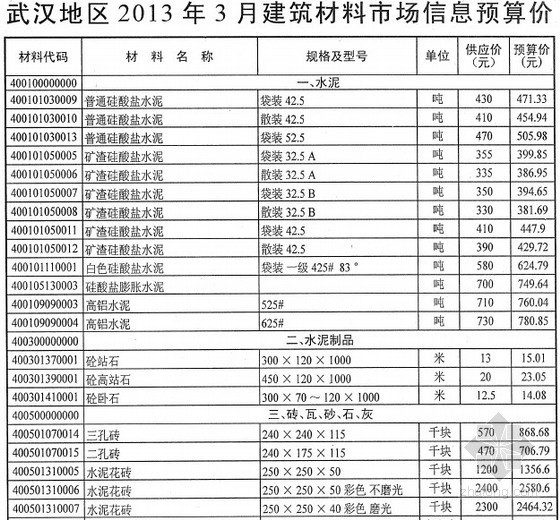 2021广东市场信息价资料下载-[武汉]2013年3月建筑材料市场信息预算价