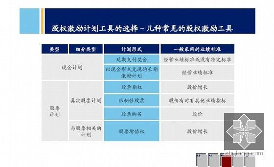 房地产集团高管长期激励计划(含案例分析)-几种常见的股权激励工具