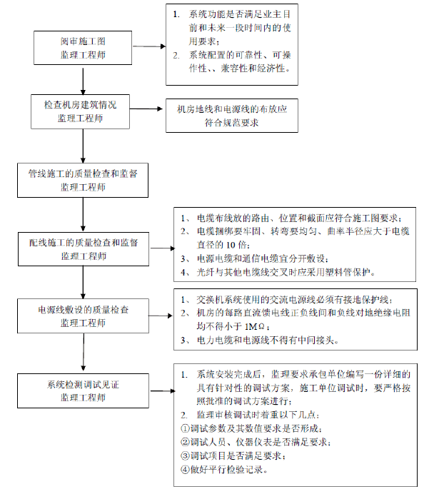 [吉林]政府机关办公楼工程电气专业监理实施细则101页（14项工程，大量高清流程图）-办公自动化系统施工过程控制监理工作流程.png