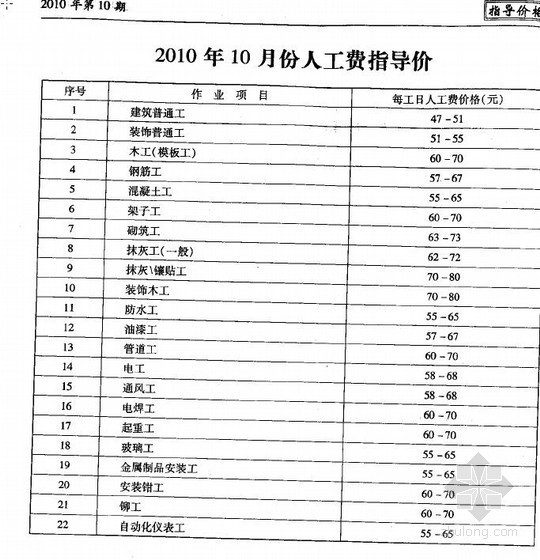 2017青岛材价信息资料下载-2010年10月青岛建设材料价格信息