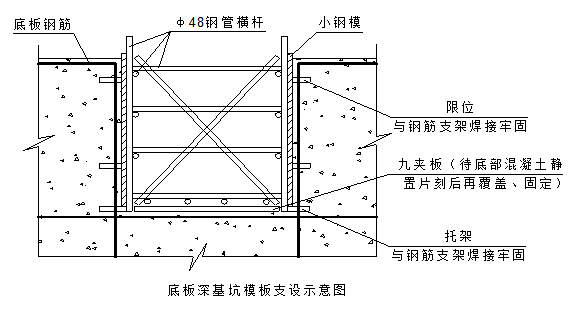 [广东]施工组织设计（257页，30层高层框架双筒结构公寓楼系列）-底板深基坑模板支设示意图