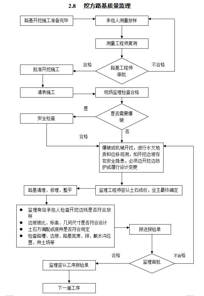 公路扩建工程监理质量控制程序框图-挖方路基质量监理