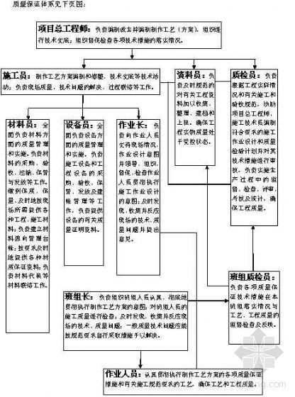 武汉某焦炉（7.63m）主体及附属工程投标施工组织设计-4