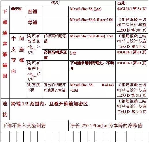 精华!总结11G101平法钢筋计算大表-4.jpg