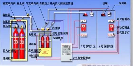 气体灭火有管网系统资料下载-消防气体灭火系统的组成