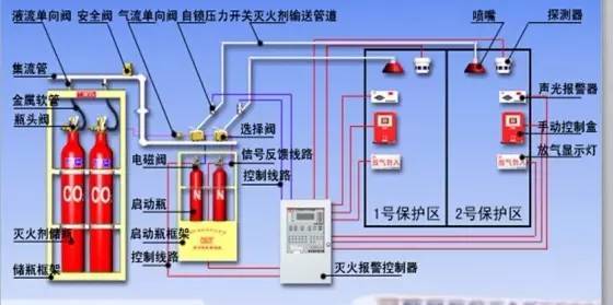 预制气体灭火资料下载-消防气体灭火系统的组成