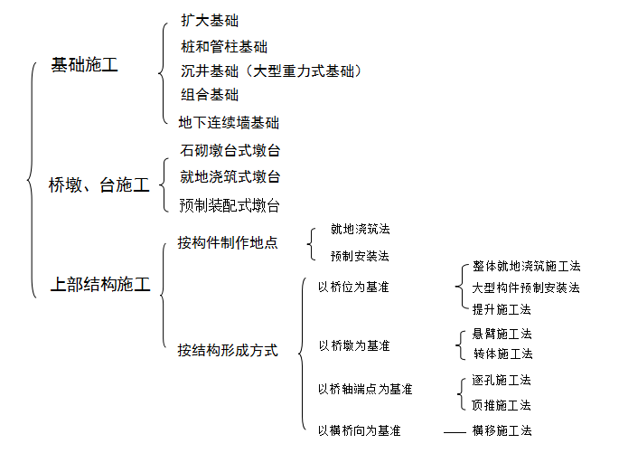 桥梁施工有哪些规范资料下载-桥梁施工方法有哪些？一张图看懂！