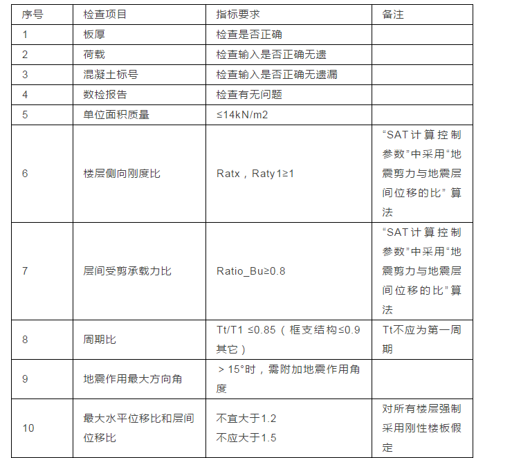 非常实用的PKPM学习笔记-AS