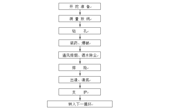 [锦屏]水电站场内道路整治及泄洪交通洞施工组织设计-隧道开挖施工工艺流程框图