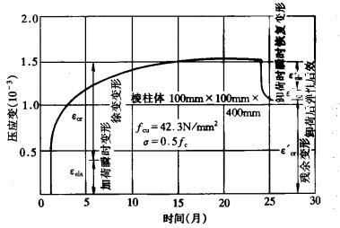 混凝土徐变损伤模型资料下载-混凝土徐变损伤模型