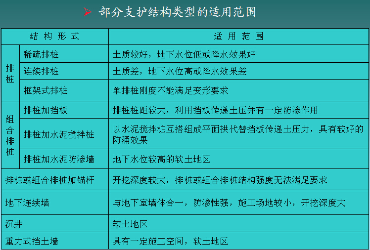 深基坑工程施工安全管理培训讲义（140页）-部分支护结构类型的适用范围