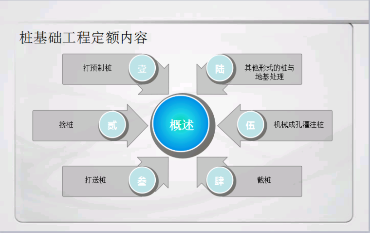 桩基础工程量计量(完整版)-桩基础工程定额内容