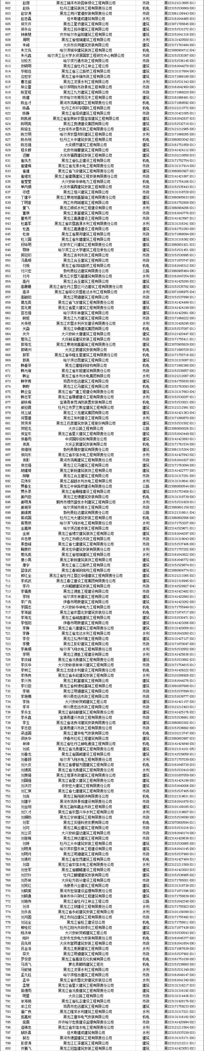 1791人主动申请注销“二建”！接下来，还有资质核查……_10