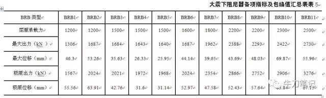 高烈度区高层钢结构消能减震设计分析_13