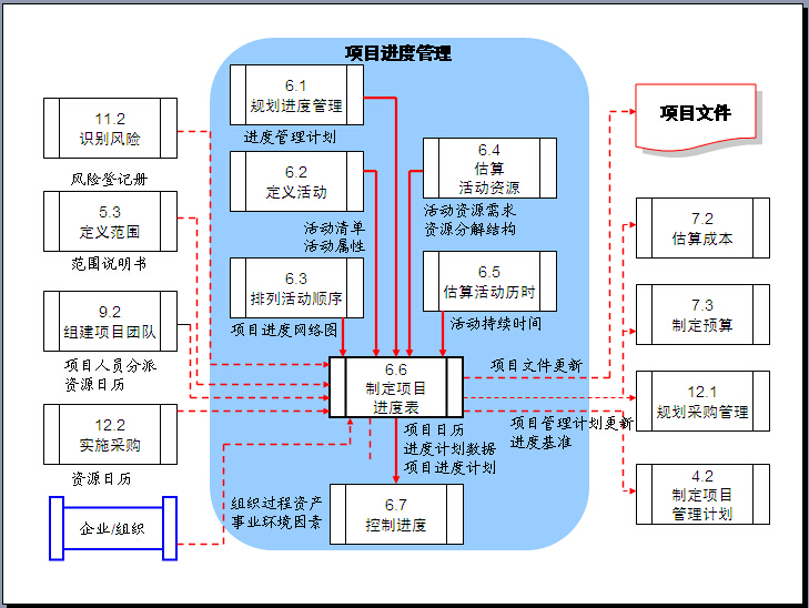 建筑工程项目管理知识全面图解（图文丰富、练习题）-项目进度管理