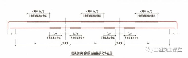 结合16G101、18G901图集，详解钢筋施工的常见问题点！_34