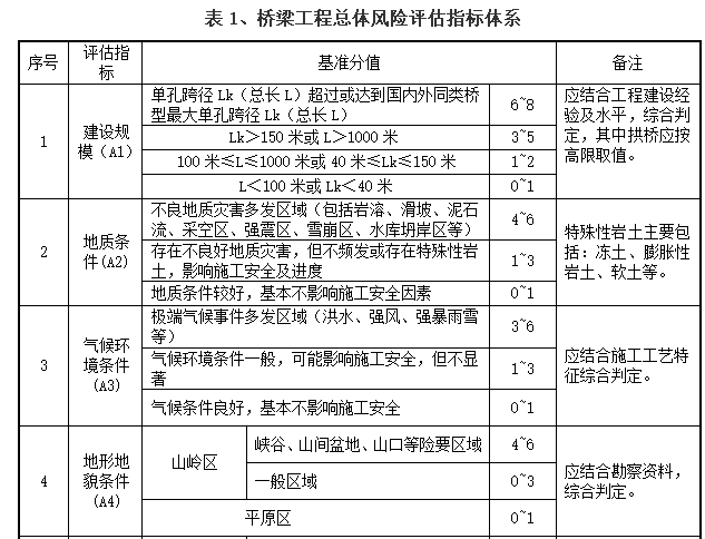 桥梁工程安全风险评估报告（含多表）-桥梁工程总体风险评估指标体系