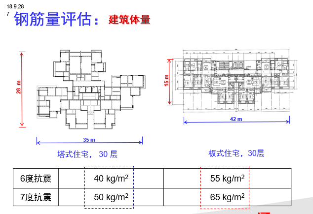 知名地产结构优化和经济性(思路、流程及案例）_3