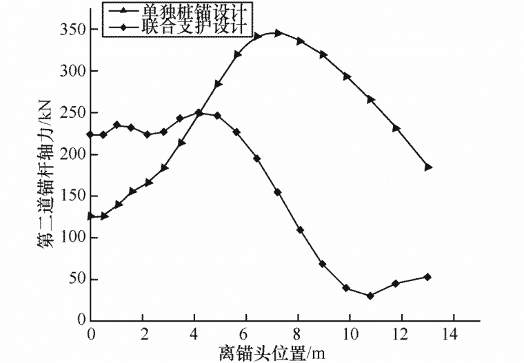 [分享]路提高边坡桩锚与悬臂式挡墙联合支护特性分析与监测!
