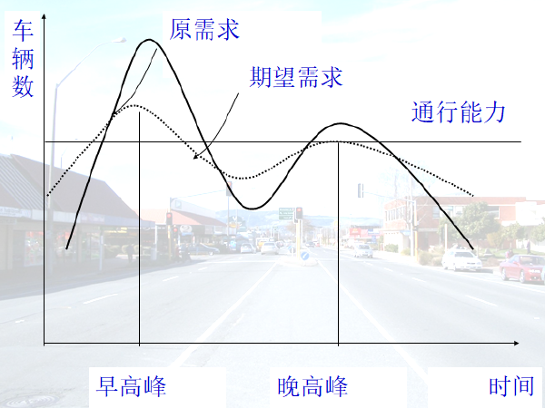 系统管理工程资料下载-交通需求管理和系统管理(系统管理)