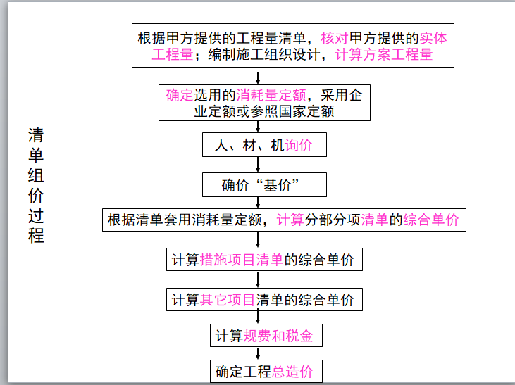 工程量清单计价实例-清单组价过程