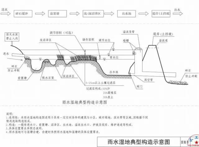 海绵城市设计标准图集！_18