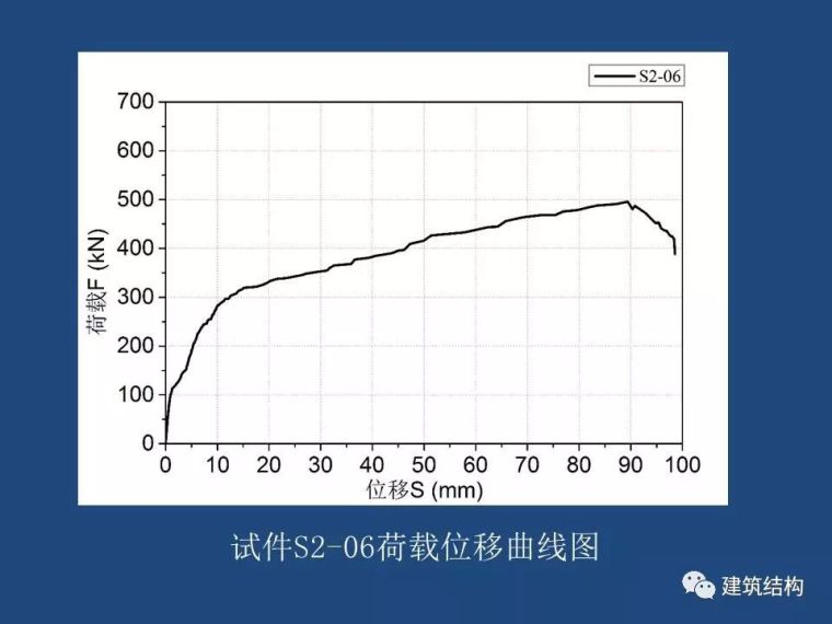 方小丹：钢管高强混凝土剪力墙的试验研究及应用_76