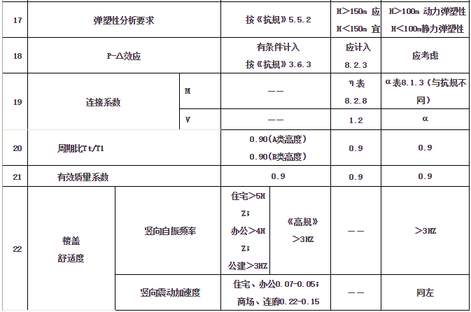 钢框架和混凝土结构抗震设计的主要区别_4